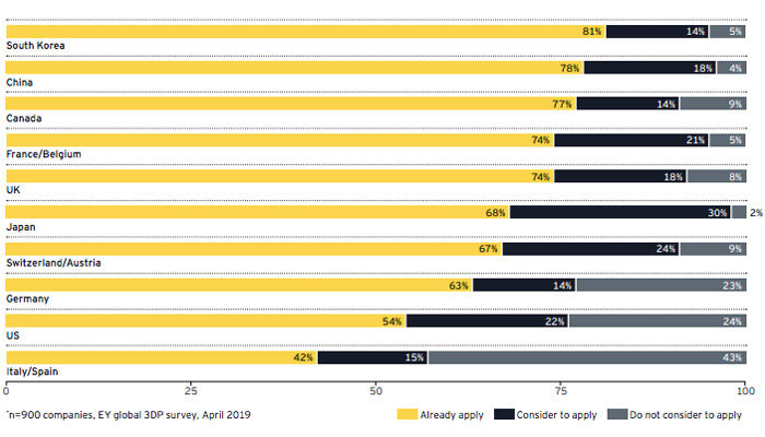 3D printing global report 2019