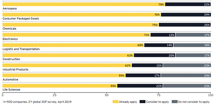 global 3D printing report 2019