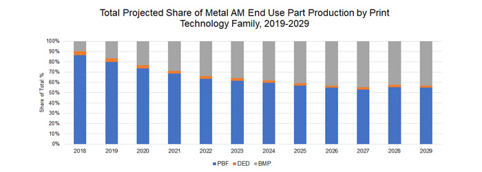 Fabrication additive métal production