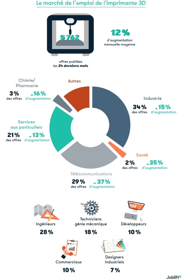 10 raisons d'adopter l'impression 3D - 3Dnatives