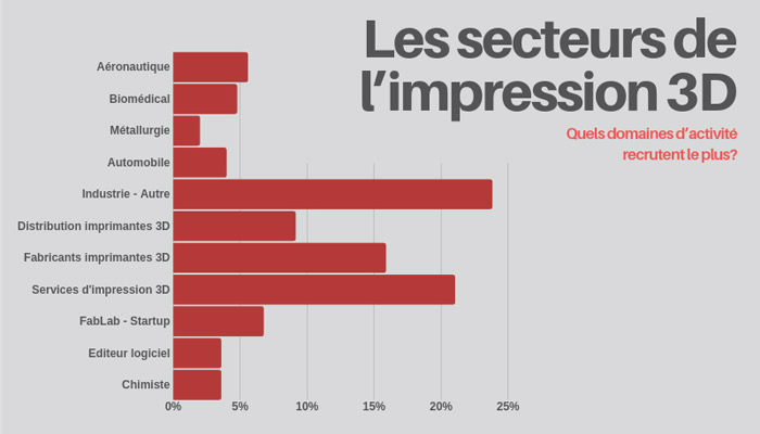 recrutement impression 3D