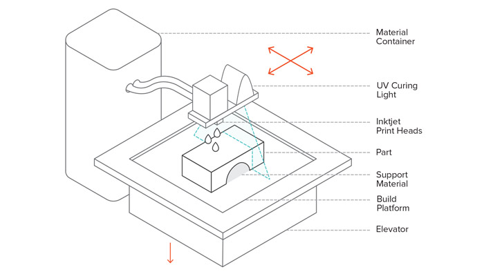 L'impression 3D par jets de matière : Vue d'ensemble