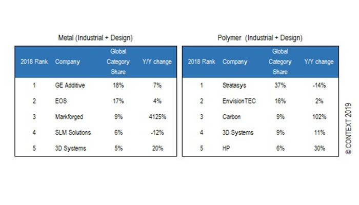 ventes d'imprimantes 3D industrielles