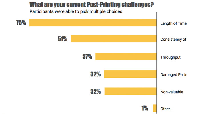 tendances du post-traitement