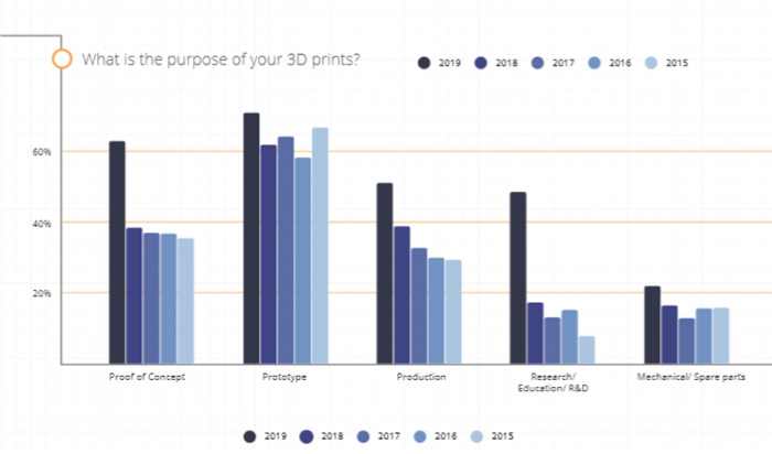 the state of 3D printing