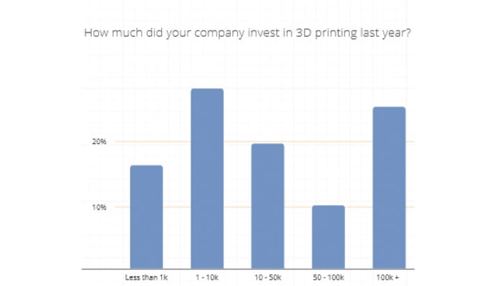 the state of 3D printing