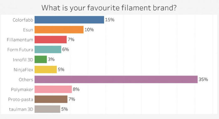 filaments d'impression 3D