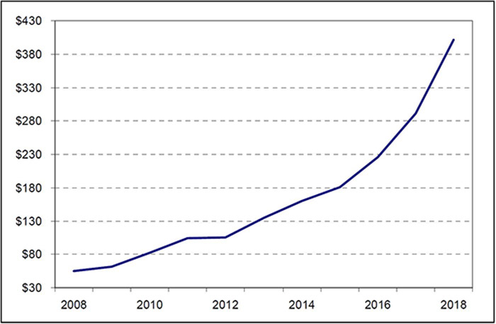  Wohlers Report 2019